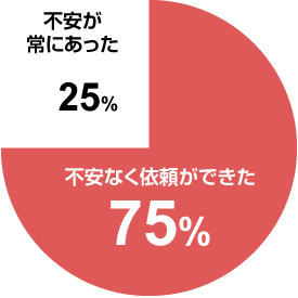 不安なく依頼ができた